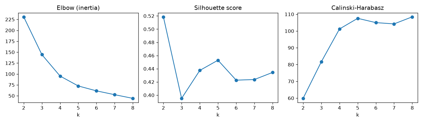 Plot kmeans_k_selection.png