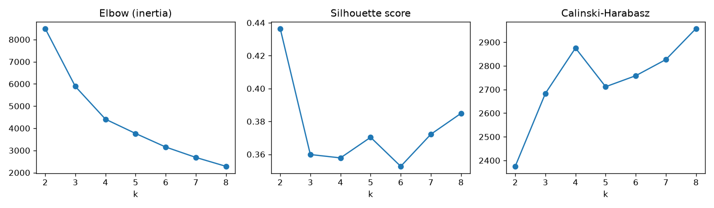 Plot kmeans_k_selection.png