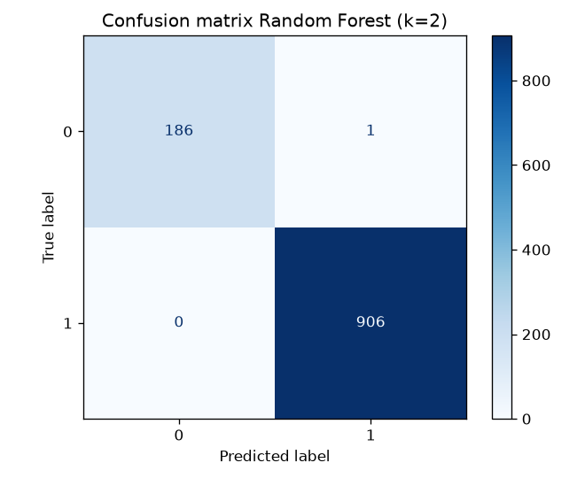 Confusion matrix Random Forest