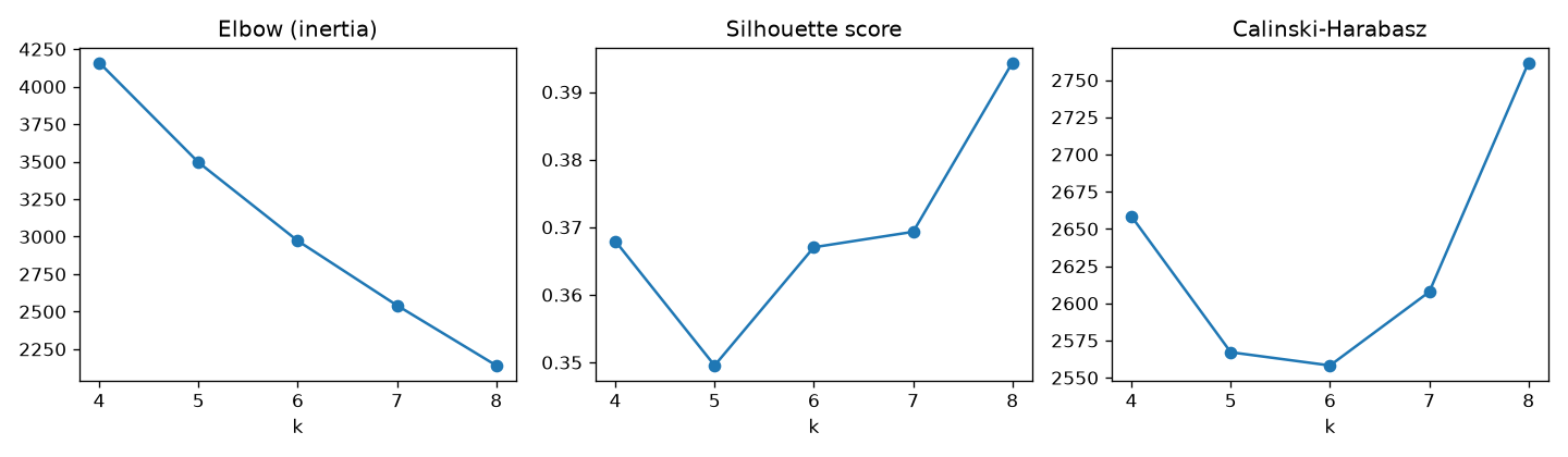 Plot kmeans_k_selection.png