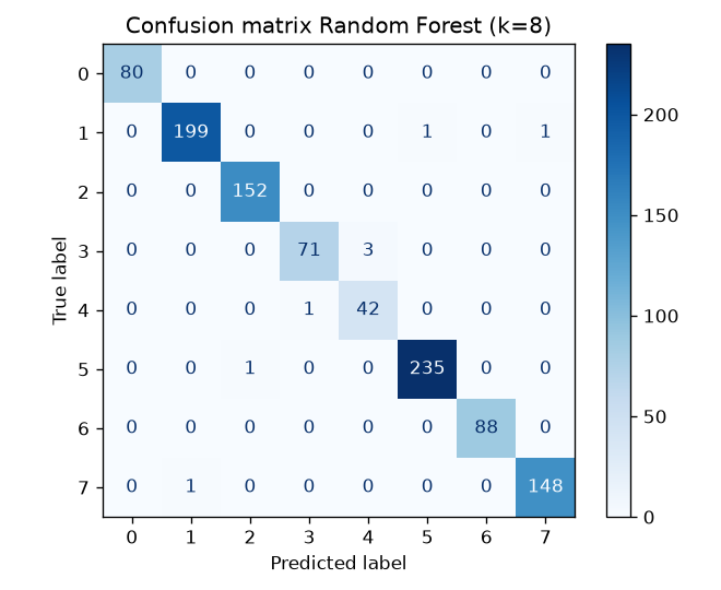 Confusion matrix Random Forest